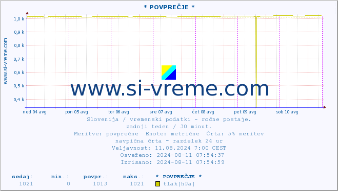 POVPREČJE :: * POVPREČJE * :: temperatura | vlaga | smer vetra | hitrost vetra | sunki vetra | tlak | padavine | temp. rosišča :: zadnji teden / 30 minut.