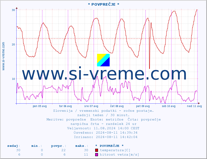 POVPREČJE :: * POVPREČJE * :: temperatura | vlaga | smer vetra | hitrost vetra | sunki vetra | tlak | padavine | temp. rosišča :: zadnji teden / 30 minut.