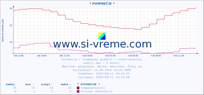 POVPREČJE :: * POVPREČJE * :: temperatura | vlaga | smer vetra | hitrost vetra | sunki vetra | tlak | padavine | temp. rosišča :: zadnji dan / 5 minut.