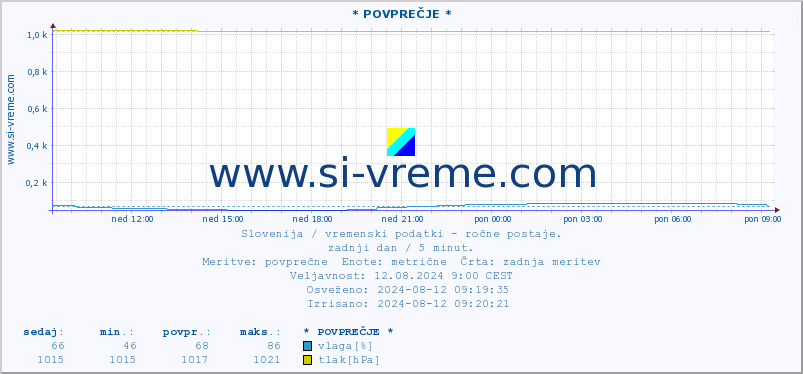 POVPREČJE :: * POVPREČJE * :: temperatura | vlaga | smer vetra | hitrost vetra | sunki vetra | tlak | padavine | temp. rosišča :: zadnji dan / 5 minut.