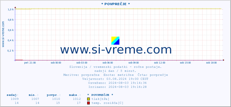 POVPREČJE :: * POVPREČJE * :: temperatura | vlaga | smer vetra | hitrost vetra | sunki vetra | tlak | padavine | temp. rosišča :: zadnji dan / 5 minut.