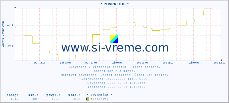 POVPREČJE :: * POVPREČJE * :: temperatura | vlaga | smer vetra | hitrost vetra | sunki vetra | tlak | padavine | temp. rosišča :: zadnji dan / 5 minut.