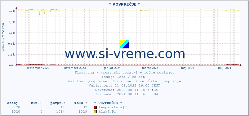 POVPREČJE :: * POVPREČJE * :: temperatura | vlaga | smer vetra | hitrost vetra | sunki vetra | tlak | padavine | temp. rosišča :: zadnje leto / en dan.