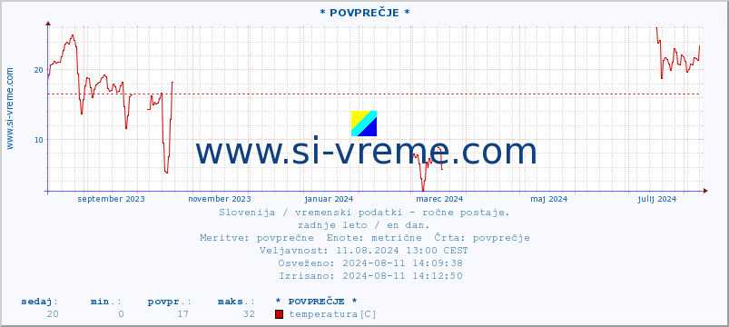 POVPREČJE :: * POVPREČJE * :: temperatura | vlaga | smer vetra | hitrost vetra | sunki vetra | tlak | padavine | temp. rosišča :: zadnje leto / en dan.