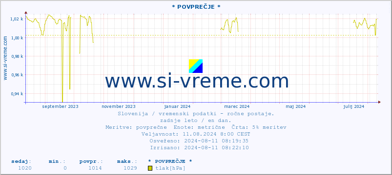 POVPREČJE :: * POVPREČJE * :: temperatura | vlaga | smer vetra | hitrost vetra | sunki vetra | tlak | padavine | temp. rosišča :: zadnje leto / en dan.