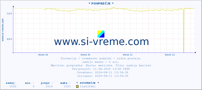 POVPREČJE :: * POVPREČJE * :: temperatura | vlaga | smer vetra | hitrost vetra | sunki vetra | tlak | padavine | temp. rosišča :: zadnji mesec / 2 uri.