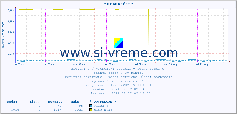 POVPREČJE :: * POVPREČJE * :: temperatura | vlaga | smer vetra | hitrost vetra | sunki vetra | tlak | padavine | temp. rosišča :: zadnji teden / 30 minut.