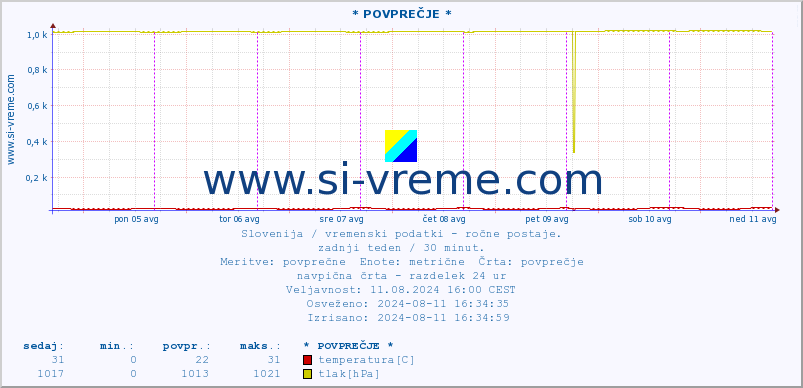 POVPREČJE :: * POVPREČJE * :: temperatura | vlaga | smer vetra | hitrost vetra | sunki vetra | tlak | padavine | temp. rosišča :: zadnji teden / 30 minut.