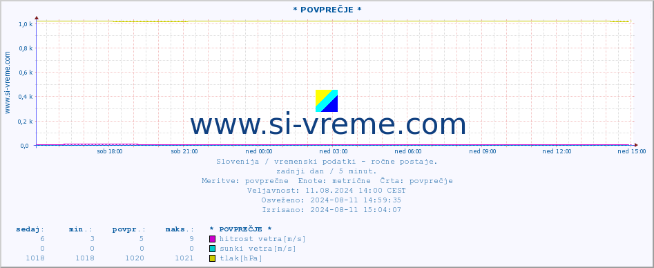 POVPREČJE :: * POVPREČJE * :: temperatura | vlaga | smer vetra | hitrost vetra | sunki vetra | tlak | padavine | temp. rosišča :: zadnji dan / 5 minut.