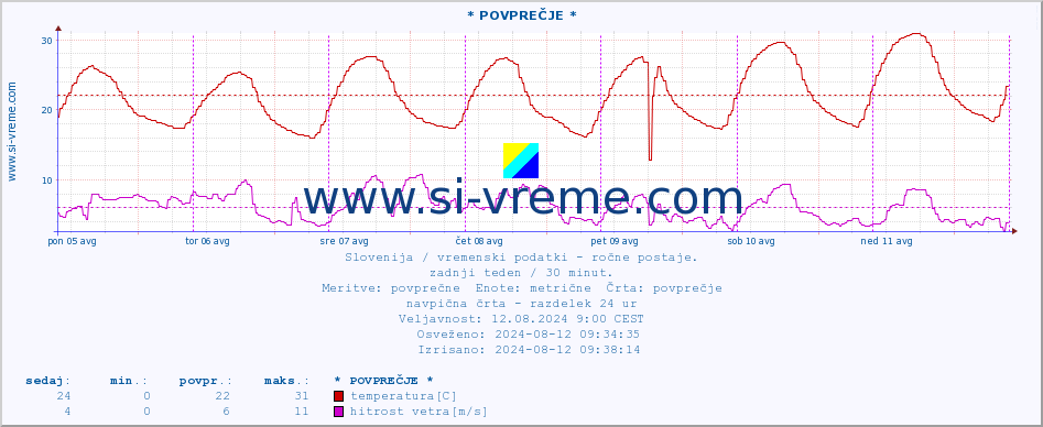 POVPREČJE :: * POVPREČJE * :: temperatura | vlaga | smer vetra | hitrost vetra | sunki vetra | tlak | padavine | temp. rosišča :: zadnji teden / 30 minut.