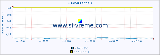 POVPREČJE :: * POVPREČJE * :: temperatura | vlaga | smer vetra | hitrost vetra | sunki vetra | tlak | padavine | temp. rosišča :: zadnji dan / 5 minut.