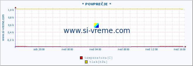 POVPREČJE :: * POVPREČJE * :: temperatura | vlaga | smer vetra | hitrost vetra | sunki vetra | tlak | padavine | temp. rosišča :: zadnji dan / 5 minut.