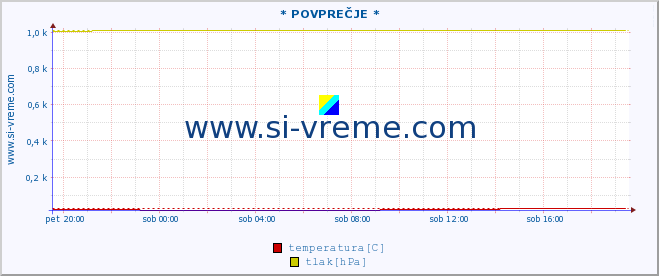 POVPREČJE :: * POVPREČJE * :: temperatura | vlaga | smer vetra | hitrost vetra | sunki vetra | tlak | padavine | temp. rosišča :: zadnji dan / 5 minut.