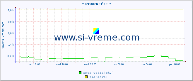 POVPREČJE :: * POVPREČJE * :: temperatura | vlaga | smer vetra | hitrost vetra | sunki vetra | tlak | padavine | temp. rosišča :: zadnji dan / 5 minut.