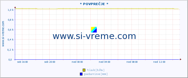 POVPREČJE :: * POVPREČJE * :: temperatura | vlaga | smer vetra | hitrost vetra | sunki vetra | tlak | padavine | temp. rosišča :: zadnji dan / 5 minut.