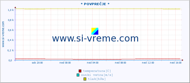 POVPREČJE :: * POVPREČJE * :: temperatura | vlaga | smer vetra | hitrost vetra | sunki vetra | tlak | padavine | temp. rosišča :: zadnji dan / 5 minut.