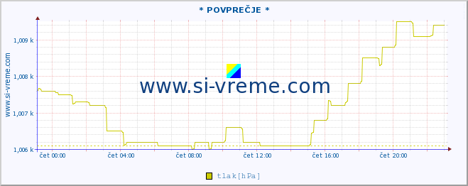 POVPREČJE :: * POVPREČJE * :: temperatura | vlaga | smer vetra | hitrost vetra | sunki vetra | tlak | padavine | temp. rosišča :: zadnji dan / 5 minut.