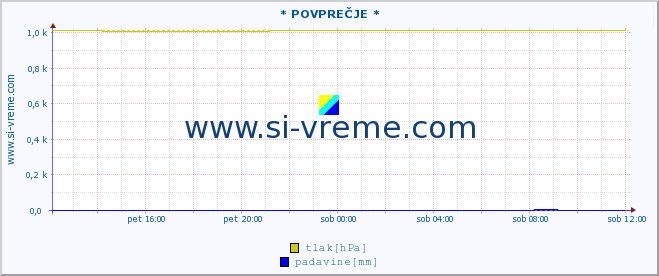 POVPREČJE :: * POVPREČJE * :: temperatura | vlaga | smer vetra | hitrost vetra | sunki vetra | tlak | padavine | temp. rosišča :: zadnji dan / 5 minut.