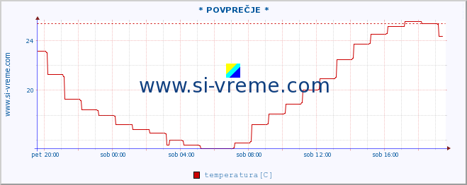 POVPREČJE :: * POVPREČJE * :: temperatura | vlaga | smer vetra | hitrost vetra | sunki vetra | tlak | padavine | temp. rosišča :: zadnji dan / 5 minut.