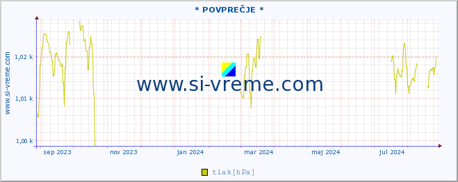 POVPREČJE :: * POVPREČJE * :: temperatura | vlaga | smer vetra | hitrost vetra | sunki vetra | tlak | padavine | temp. rosišča :: zadnje leto / en dan.