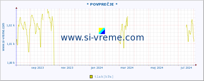 POVPREČJE :: * POVPREČJE * :: temperatura | vlaga | smer vetra | hitrost vetra | sunki vetra | tlak | padavine | temp. rosišča :: zadnje leto / en dan.