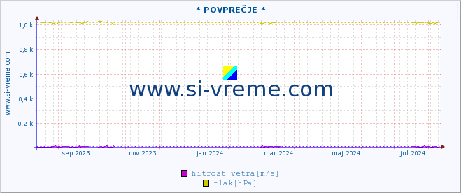 POVPREČJE :: * POVPREČJE * :: temperatura | vlaga | smer vetra | hitrost vetra | sunki vetra | tlak | padavine | temp. rosišča :: zadnje leto / en dan.