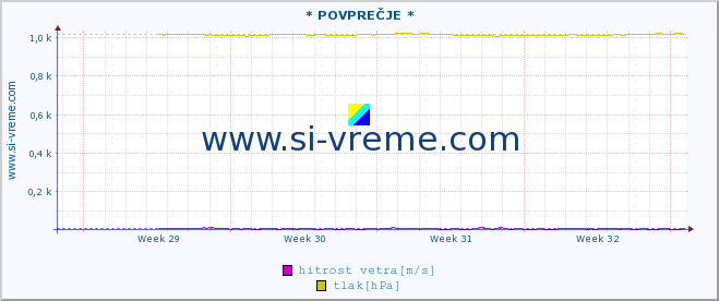 POVPREČJE :: * POVPREČJE * :: temperatura | vlaga | smer vetra | hitrost vetra | sunki vetra | tlak | padavine | temp. rosišča :: zadnji mesec / 2 uri.