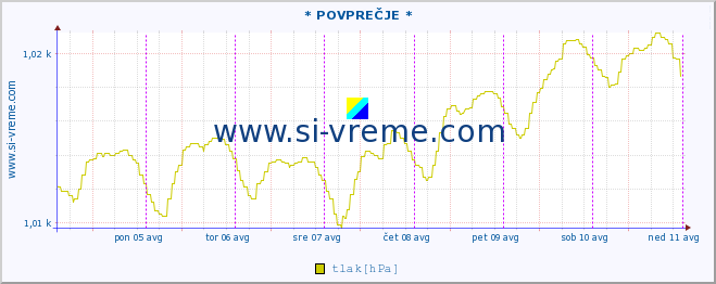 POVPREČJE :: * POVPREČJE * :: temperatura | vlaga | smer vetra | hitrost vetra | sunki vetra | tlak | padavine | temp. rosišča :: zadnji teden / 30 minut.