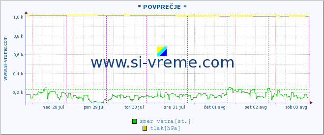 POVPREČJE :: * POVPREČJE * :: temperatura | vlaga | smer vetra | hitrost vetra | sunki vetra | tlak | padavine | temp. rosišča :: zadnji teden / 30 minut.