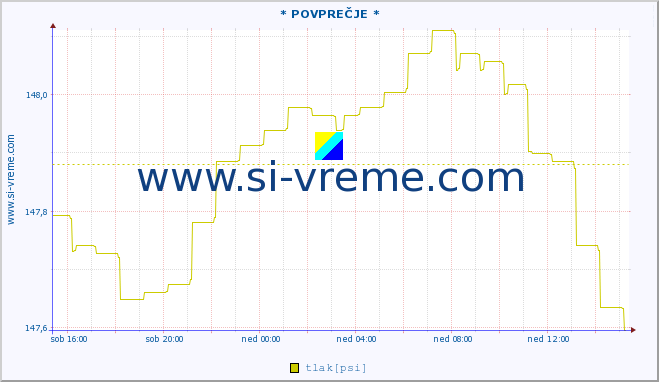 POVPREČJE :: * POVPREČJE * :: temperatura | vlaga | smer vetra | hitrost vetra | sunki vetra | tlak | padavine | temp. rosišča :: zadnji dan / 5 minut.