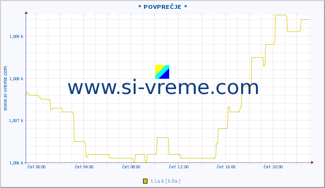 POVPREČJE :: * POVPREČJE * :: temperatura | vlaga | smer vetra | hitrost vetra | sunki vetra | tlak | padavine | temp. rosišča :: zadnji dan / 5 minut.