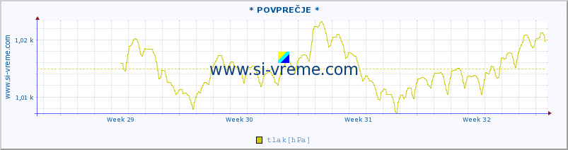 POVPREČJE :: * POVPREČJE * :: temperatura | vlaga | smer vetra | hitrost vetra | sunki vetra | tlak | padavine | temp. rosišča :: zadnji mesec / 2 uri.