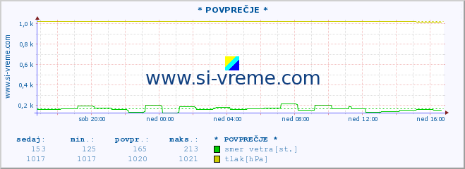 POVPREČJE :: * POVPREČJE * :: temperatura | vlaga | smer vetra | hitrost vetra | sunki vetra | tlak | padavine | temp. rosišča :: zadnji dan / 5 minut.