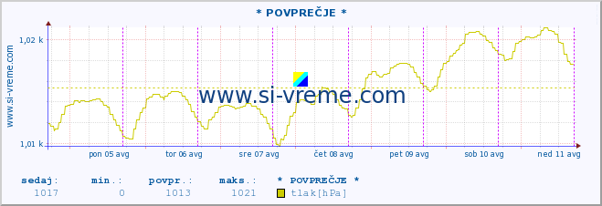 POVPREČJE :: * POVPREČJE * :: temperatura | vlaga | smer vetra | hitrost vetra | sunki vetra | tlak | padavine | temp. rosišča :: zadnji teden / 30 minut.