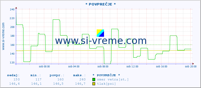 POVPREČJE :: * POVPREČJE * :: temperatura | vlaga | smer vetra | hitrost vetra | sunki vetra | tlak | padavine | temp. rosišča :: zadnji dan / 5 minut.