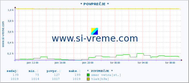 POVPREČJE :: * POVPREČJE * :: temperatura | vlaga | smer vetra | hitrost vetra | sunki vetra | tlak | padavine | temp. rosišča :: zadnji dan / 5 minut.