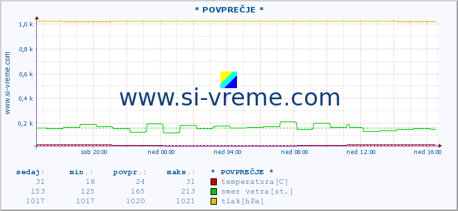 POVPREČJE :: * POVPREČJE * :: temperatura | vlaga | smer vetra | hitrost vetra | sunki vetra | tlak | padavine | temp. rosišča :: zadnji dan / 5 minut.