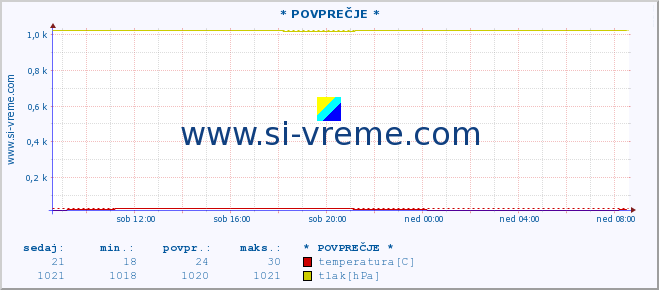 POVPREČJE :: * POVPREČJE * :: temperatura | vlaga | smer vetra | hitrost vetra | sunki vetra | tlak | padavine | temp. rosišča :: zadnji dan / 5 minut.