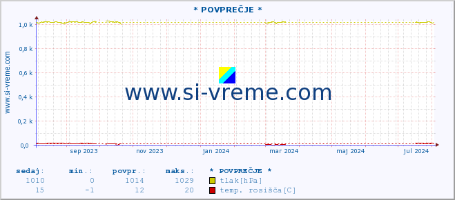 POVPREČJE :: * POVPREČJE * :: temperatura | vlaga | smer vetra | hitrost vetra | sunki vetra | tlak | padavine | temp. rosišča :: zadnje leto / en dan.