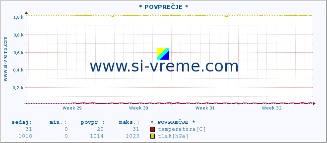 POVPREČJE :: * POVPREČJE * :: temperatura | vlaga | smer vetra | hitrost vetra | sunki vetra | tlak | padavine | temp. rosišča :: zadnji mesec / 2 uri.