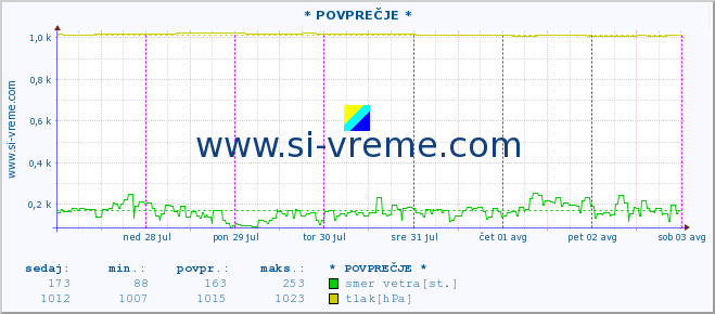 POVPREČJE :: * POVPREČJE * :: temperatura | vlaga | smer vetra | hitrost vetra | sunki vetra | tlak | padavine | temp. rosišča :: zadnji teden / 30 minut.