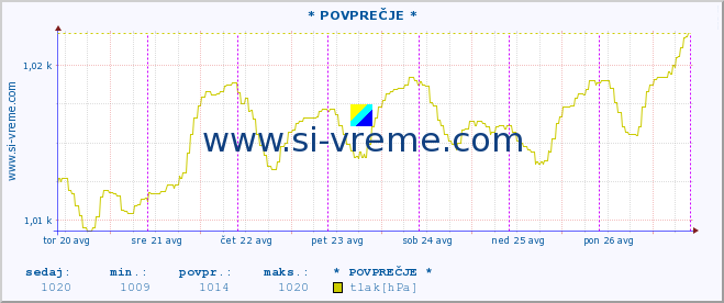 POVPREČJE :: * POVPREČJE * :: temperatura | vlaga | smer vetra | hitrost vetra | sunki vetra | tlak | padavine | temp. rosišča :: zadnji teden / 30 minut.