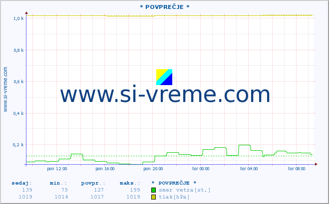 POVPREČJE :: * POVPREČJE * :: temperatura | vlaga | smer vetra | hitrost vetra | sunki vetra | tlak | padavine | temp. rosišča :: zadnji dan / 5 minut.