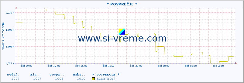 POVPREČJE :: * POVPREČJE * :: temperatura | vlaga | smer vetra | hitrost vetra | sunki vetra | tlak | padavine | temp. rosišča :: zadnji dan / 5 minut.