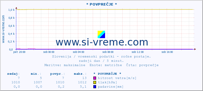 POVPREČJE :: * POVPREČJE * :: temperatura | vlaga | smer vetra | hitrost vetra | sunki vetra | tlak | padavine | temp. rosišča :: zadnji dan / 5 minut.