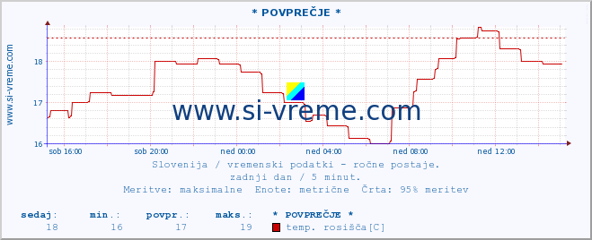 POVPREČJE :: * POVPREČJE * :: temperatura | vlaga | smer vetra | hitrost vetra | sunki vetra | tlak | padavine | temp. rosišča :: zadnji dan / 5 minut.