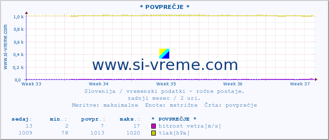 POVPREČJE :: * POVPREČJE * :: temperatura | vlaga | smer vetra | hitrost vetra | sunki vetra | tlak | padavine | temp. rosišča :: zadnji mesec / 2 uri.