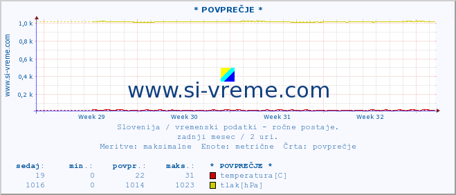 POVPREČJE :: * POVPREČJE * :: temperatura | vlaga | smer vetra | hitrost vetra | sunki vetra | tlak | padavine | temp. rosišča :: zadnji mesec / 2 uri.