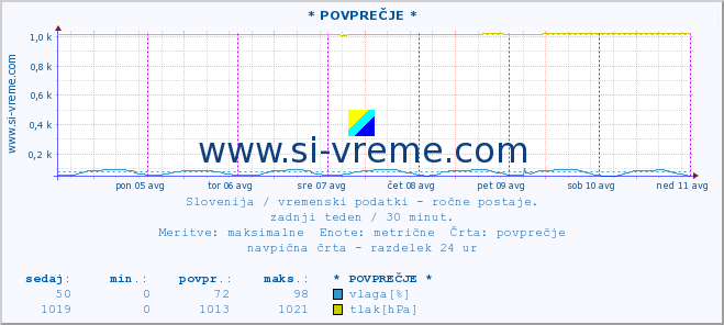 POVPREČJE :: * POVPREČJE * :: temperatura | vlaga | smer vetra | hitrost vetra | sunki vetra | tlak | padavine | temp. rosišča :: zadnji teden / 30 minut.