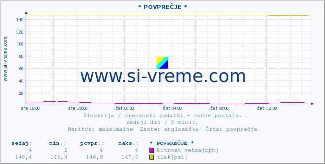 POVPREČJE :: * POVPREČJE * :: temperatura | vlaga | smer vetra | hitrost vetra | sunki vetra | tlak | padavine | temp. rosišča :: zadnji dan / 5 minut.